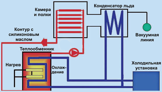 Схема работы сублимационной сушилки