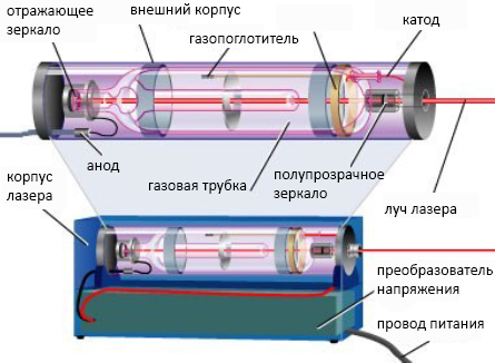 Принцип работы углекислотного лазера