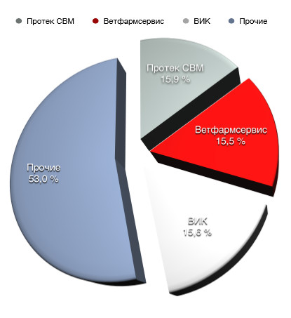 главные импортеры ветеринарных фармацевтических ингридиентов в РФ