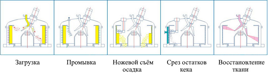 Схема работы центрифуги