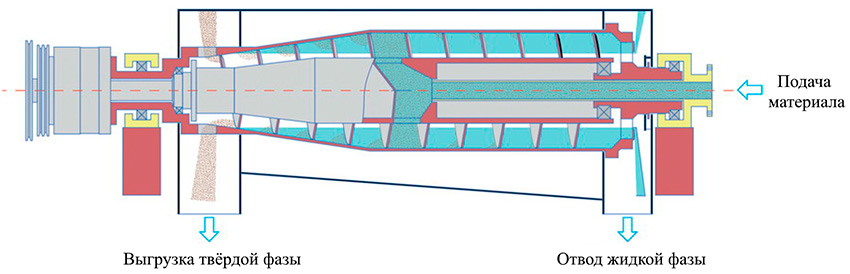 Горизонтальная декантерная центрифуга