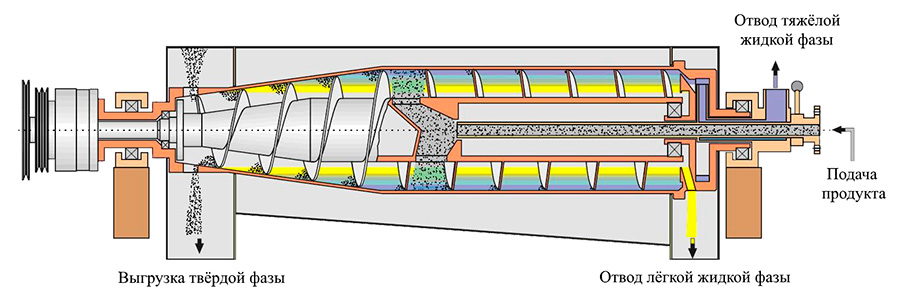 Схема трехфазной центрифуги