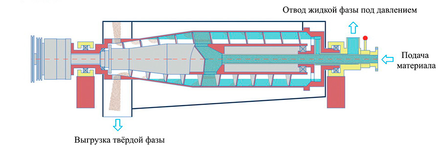Схема двухфазной центрифуги LWX