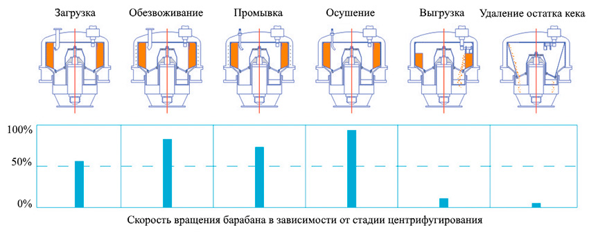 Стадии центрифугирования