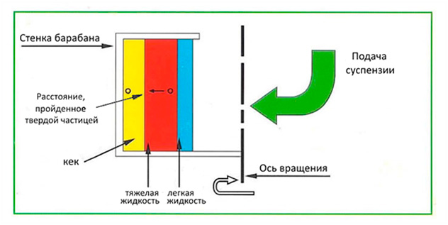 схема работы центрифуги