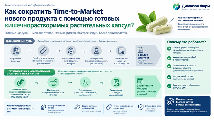 Как ускорить производство БАД