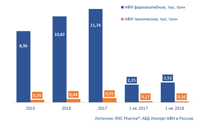 график импорт АФИ в россию