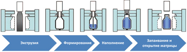 работа bfs системы