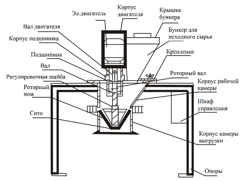 устройство гранулятора