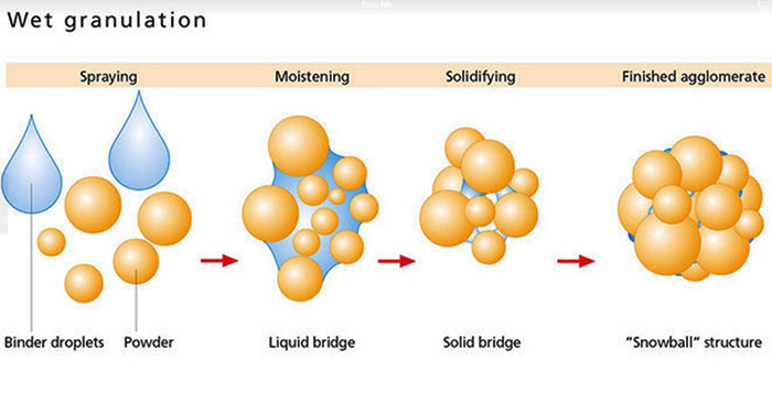 влажное гранулирование