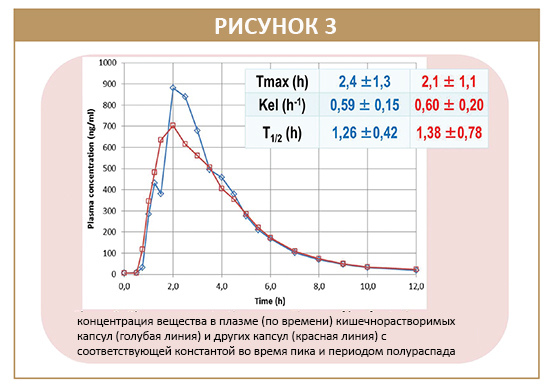 Кишечнорастворимые капсулы