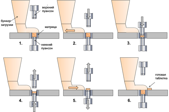 принцип работы ручного таблетпресса