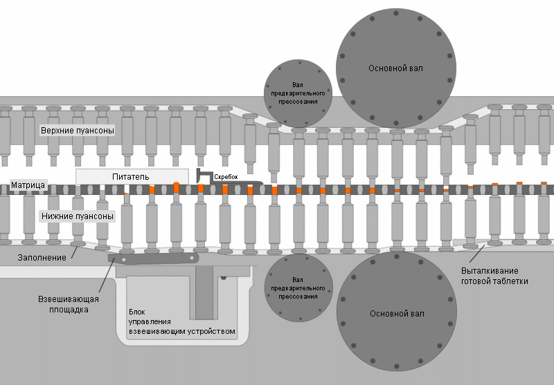 устройство роторного таблетпресса