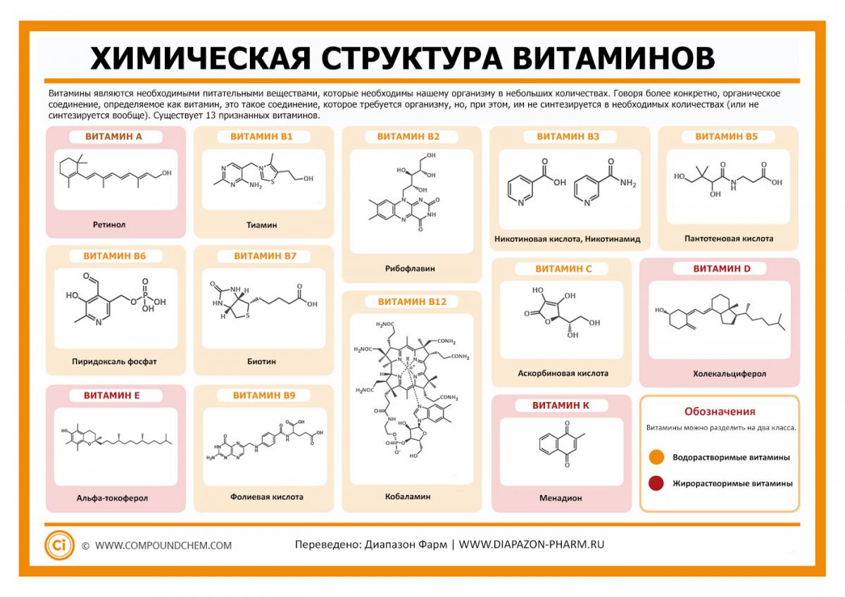 Витамины для промышленности