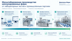 Масштабирование производства капсул БАД
