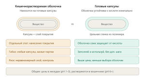 Кишечнорастворимая оболочка